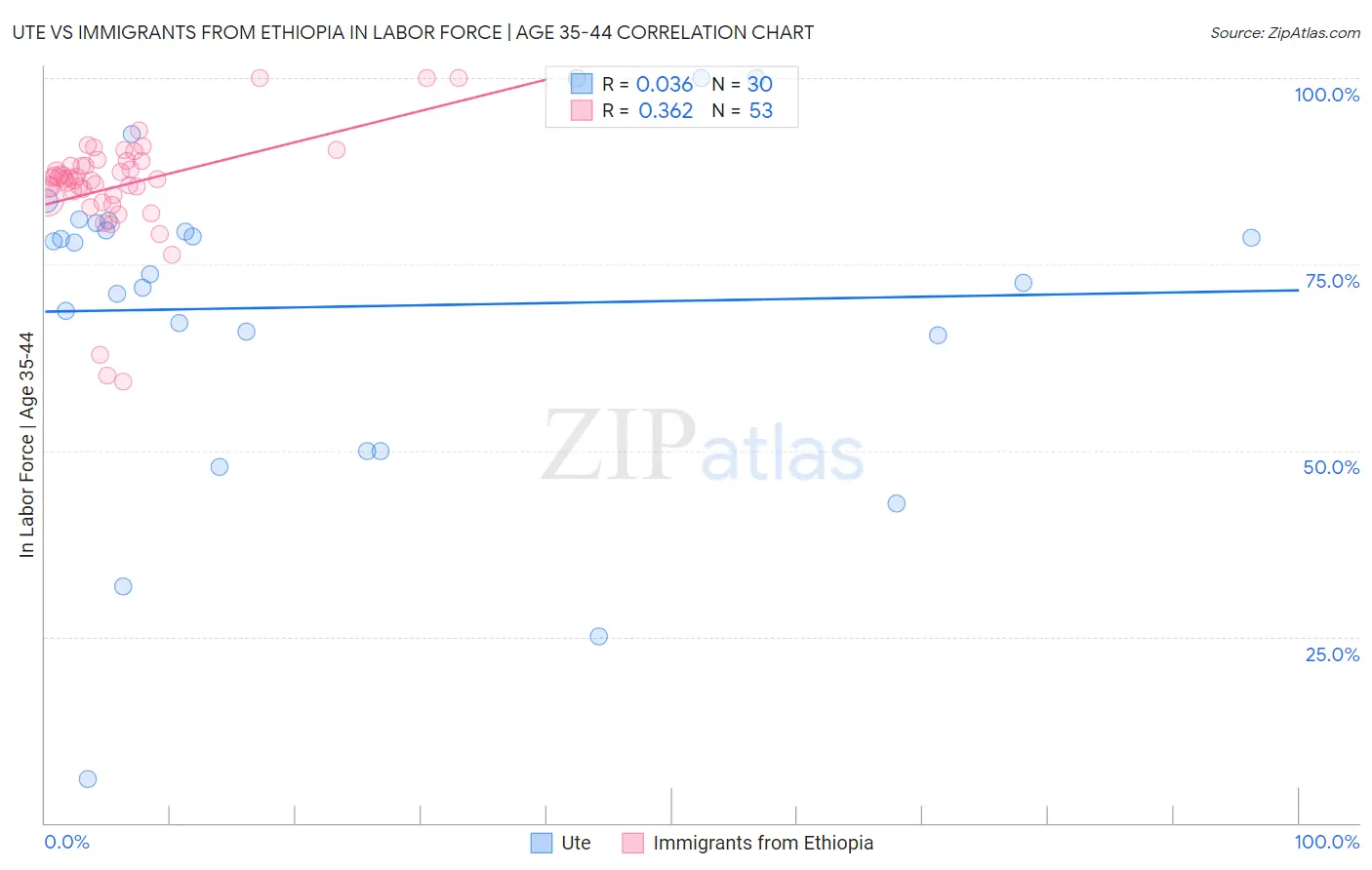 Ute vs Immigrants from Ethiopia In Labor Force | Age 35-44