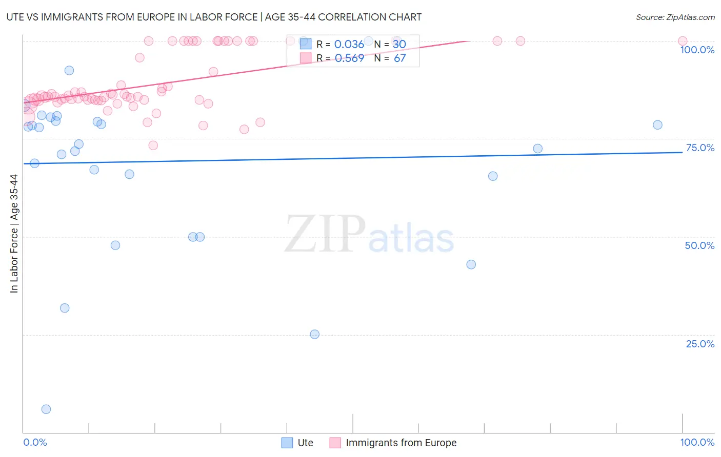 Ute vs Immigrants from Europe In Labor Force | Age 35-44