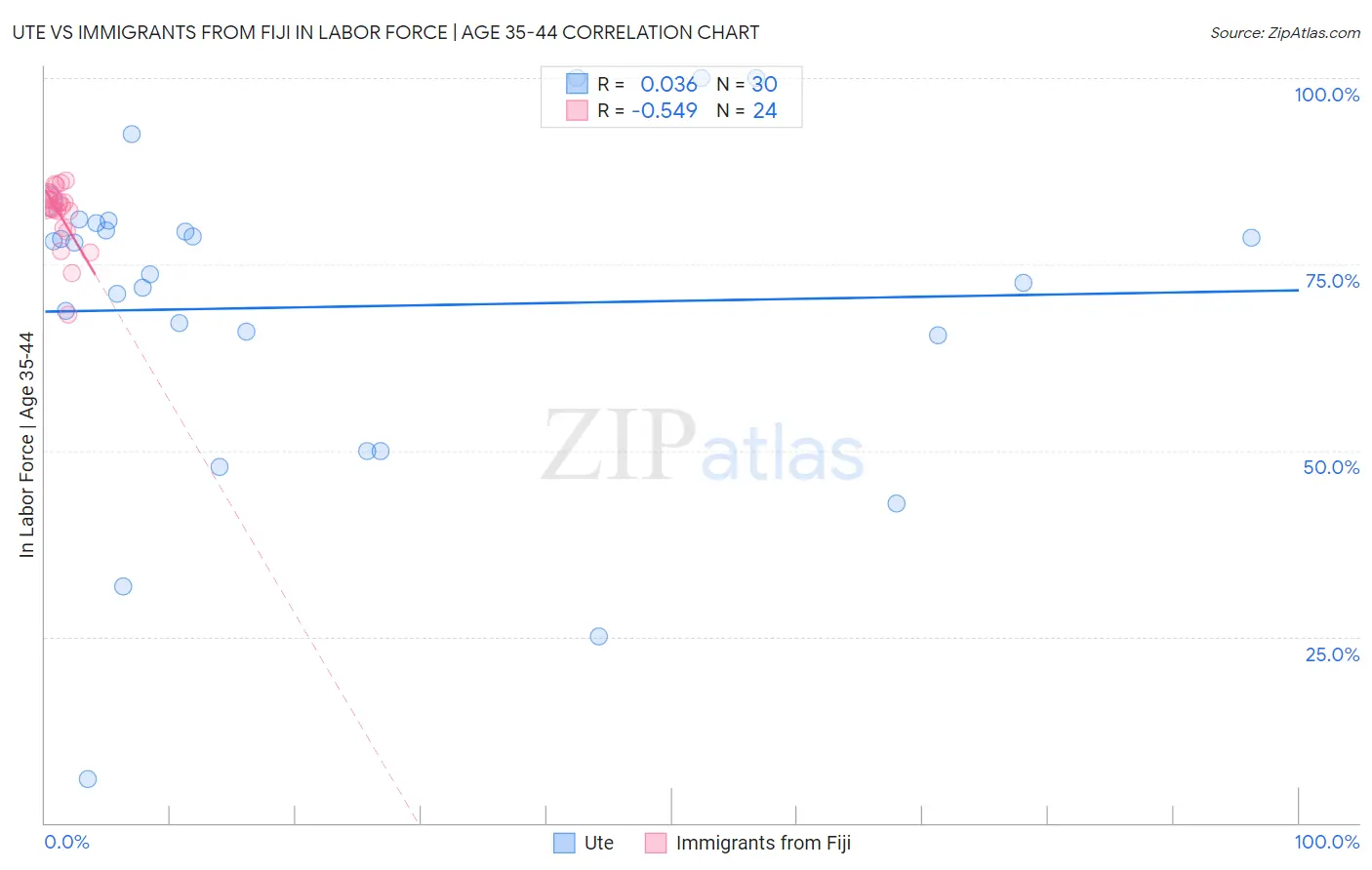 Ute vs Immigrants from Fiji In Labor Force | Age 35-44