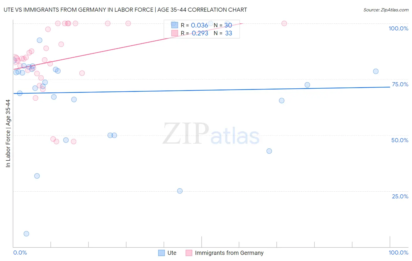Ute vs Immigrants from Germany In Labor Force | Age 35-44