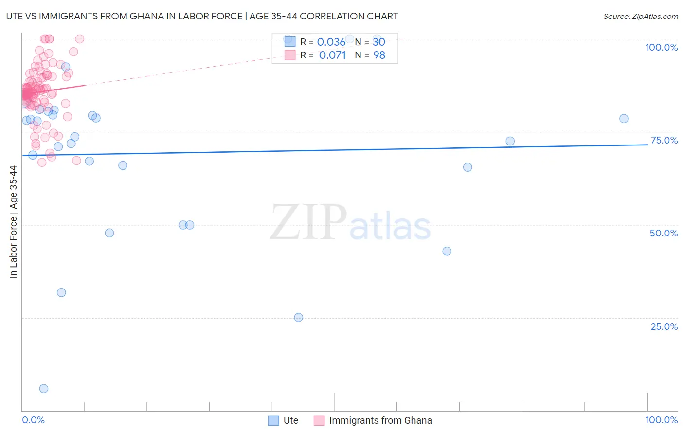 Ute vs Immigrants from Ghana In Labor Force | Age 35-44