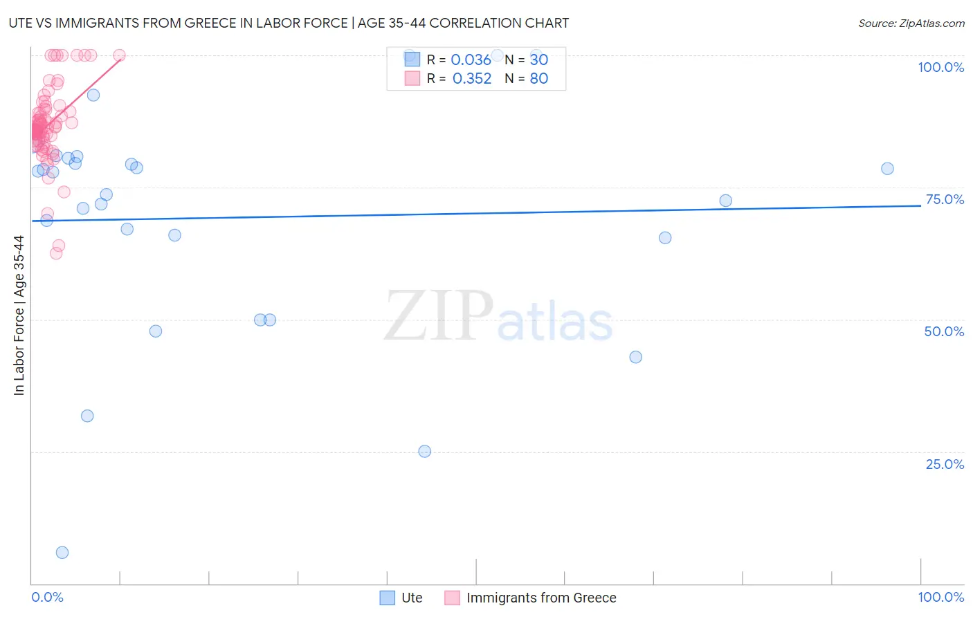 Ute vs Immigrants from Greece In Labor Force | Age 35-44