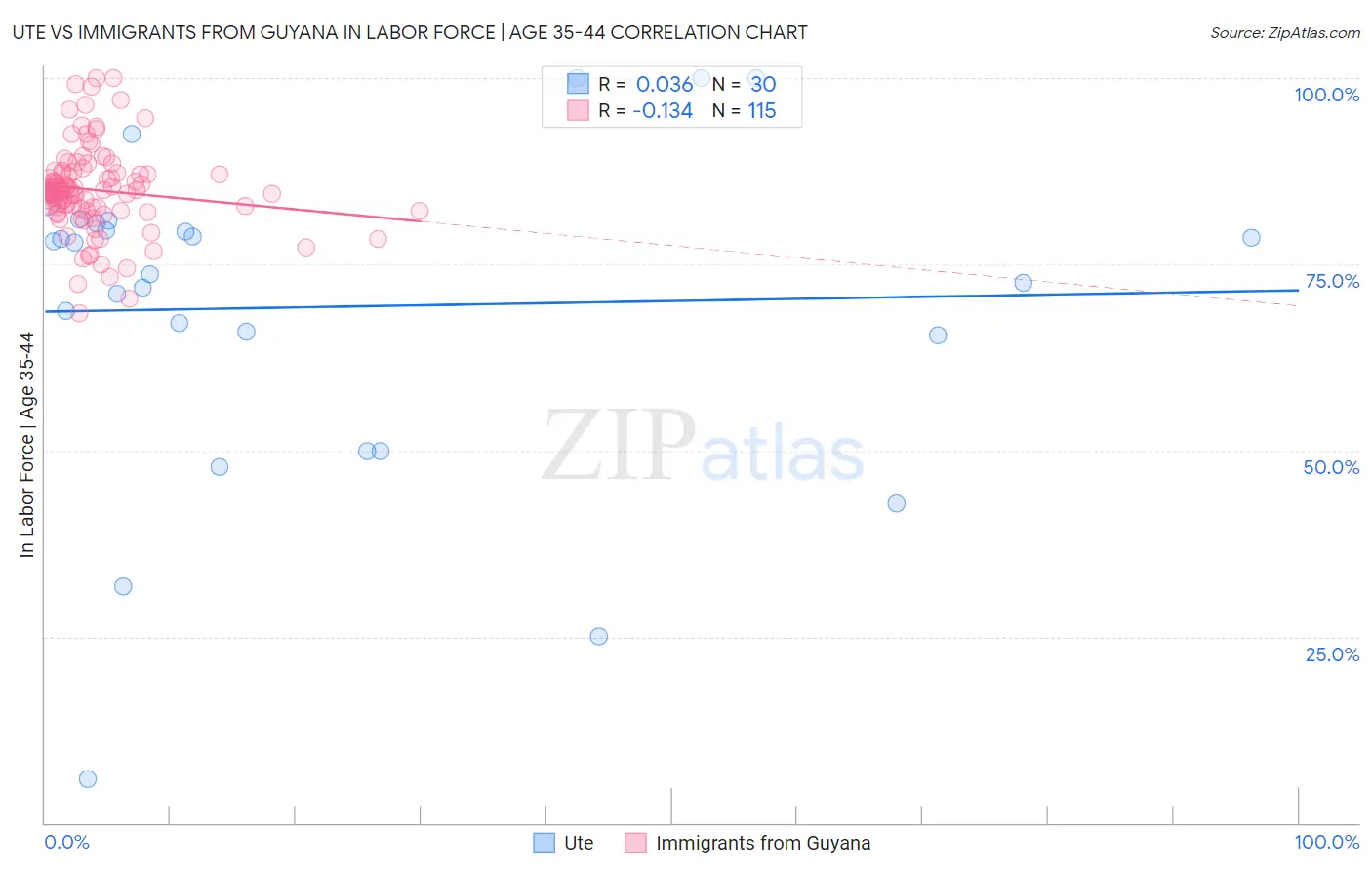 Ute vs Immigrants from Guyana In Labor Force | Age 35-44