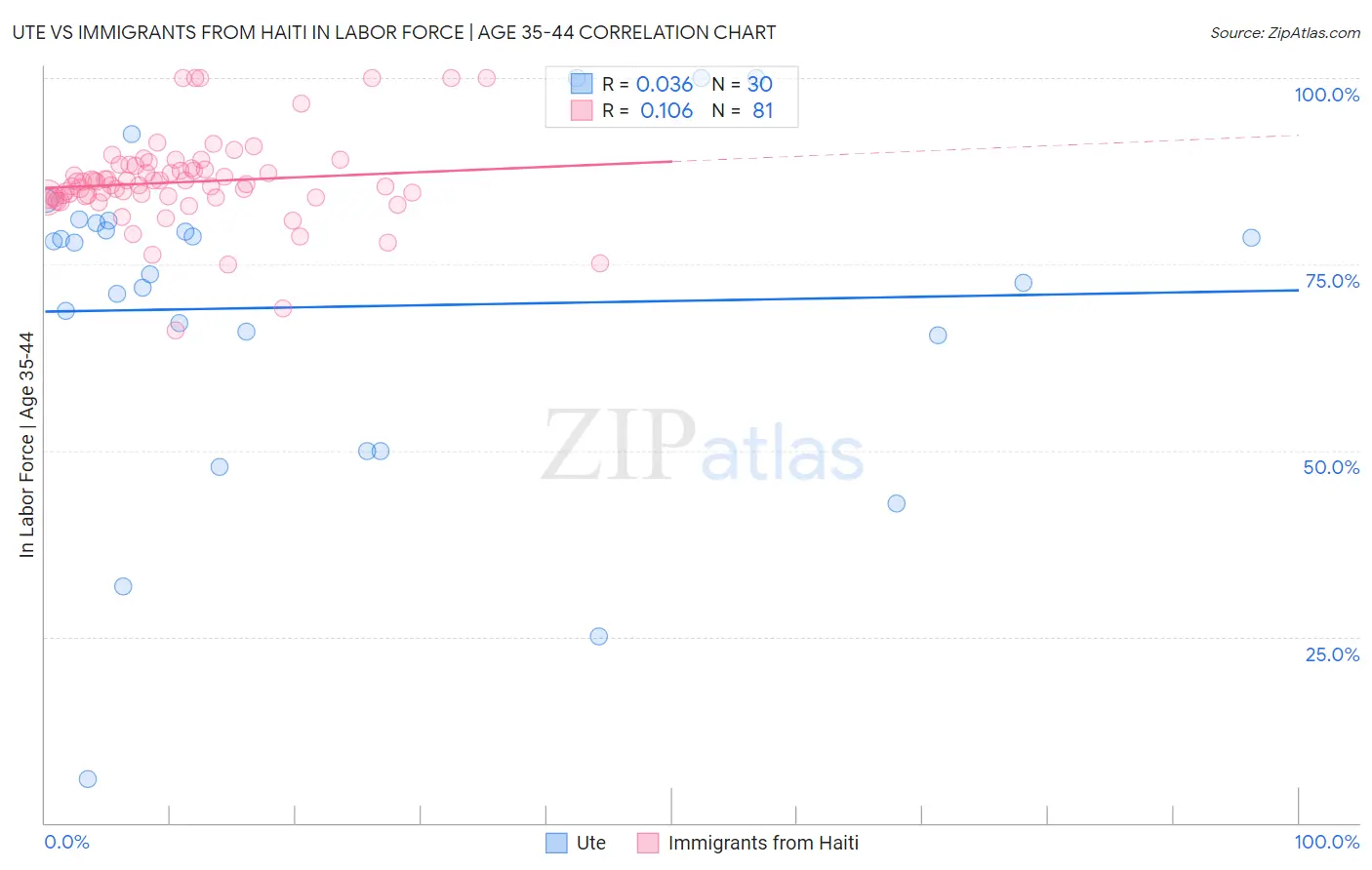 Ute vs Immigrants from Haiti In Labor Force | Age 35-44