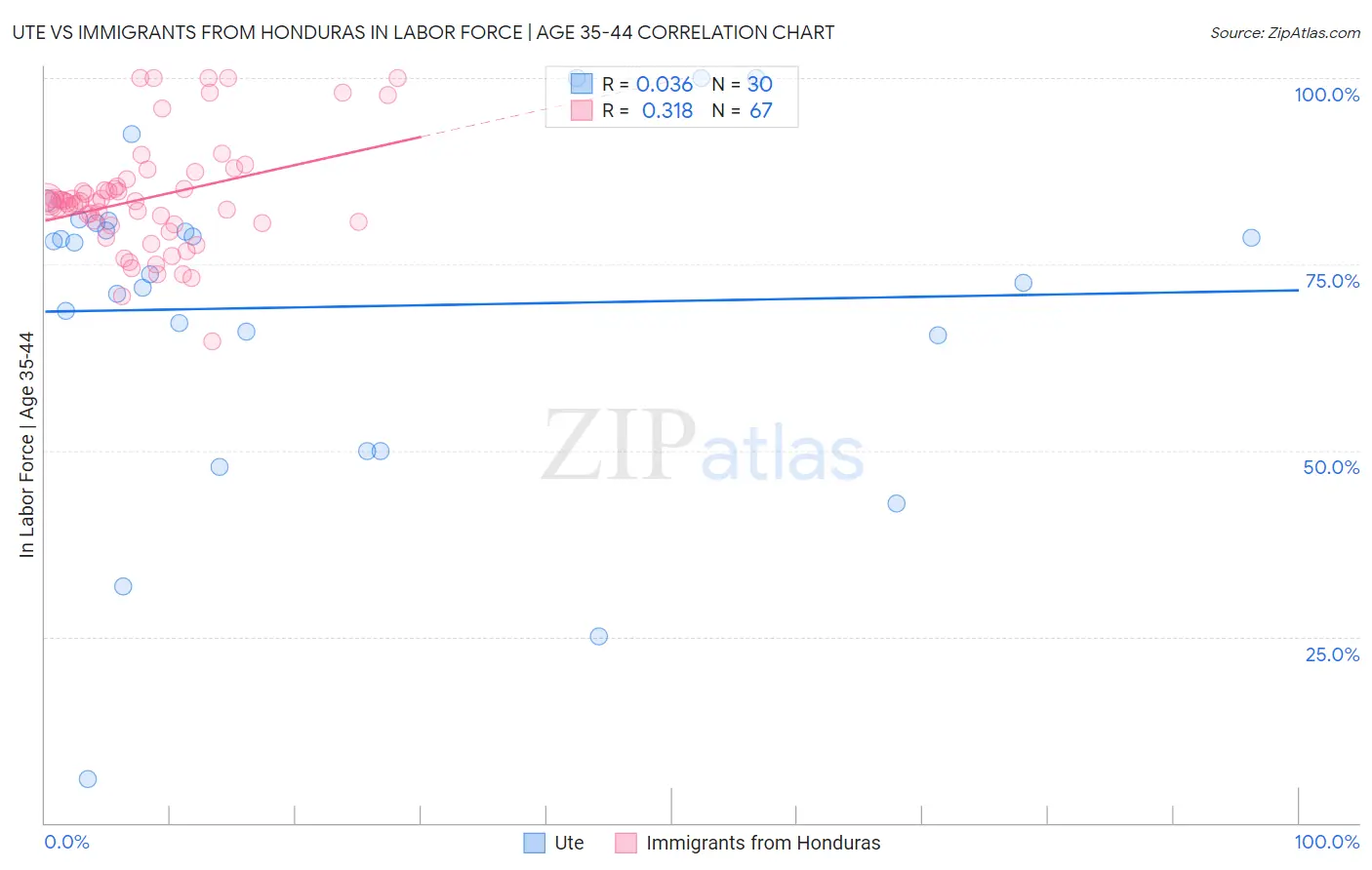 Ute vs Immigrants from Honduras In Labor Force | Age 35-44