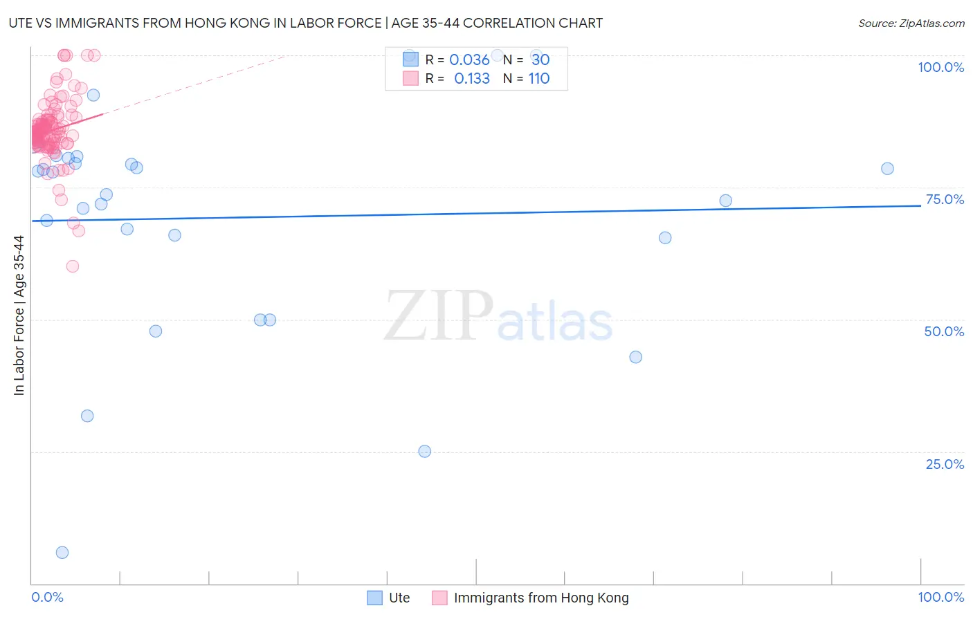 Ute vs Immigrants from Hong Kong In Labor Force | Age 35-44