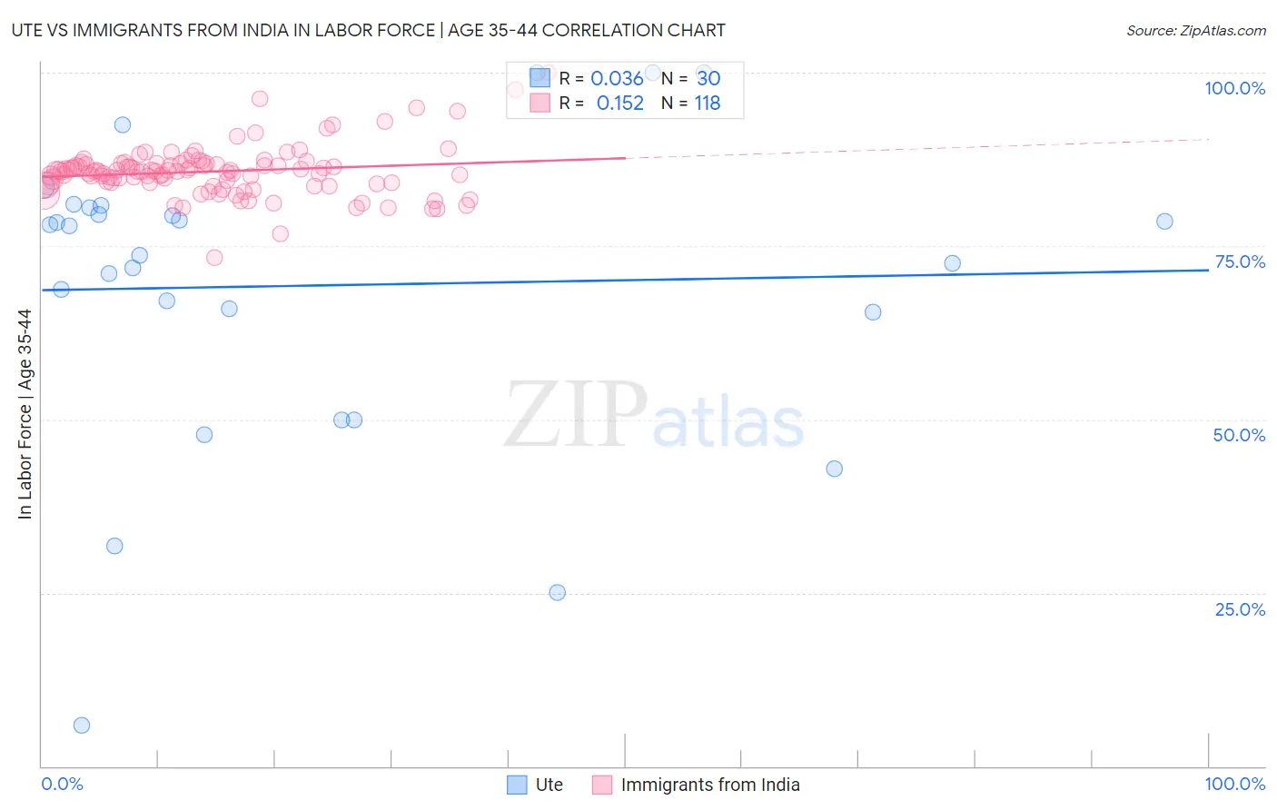 Ute vs Immigrants from India In Labor Force | Age 35-44
