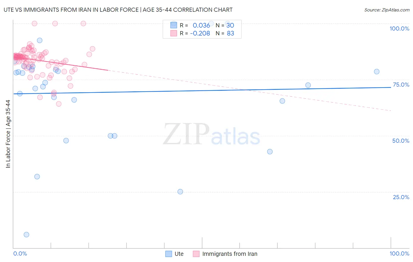 Ute vs Immigrants from Iran In Labor Force | Age 35-44