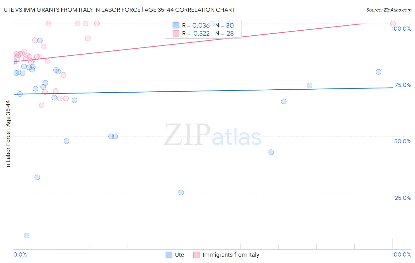 Ute vs Immigrants from Italy In Labor Force | Age 35-44
