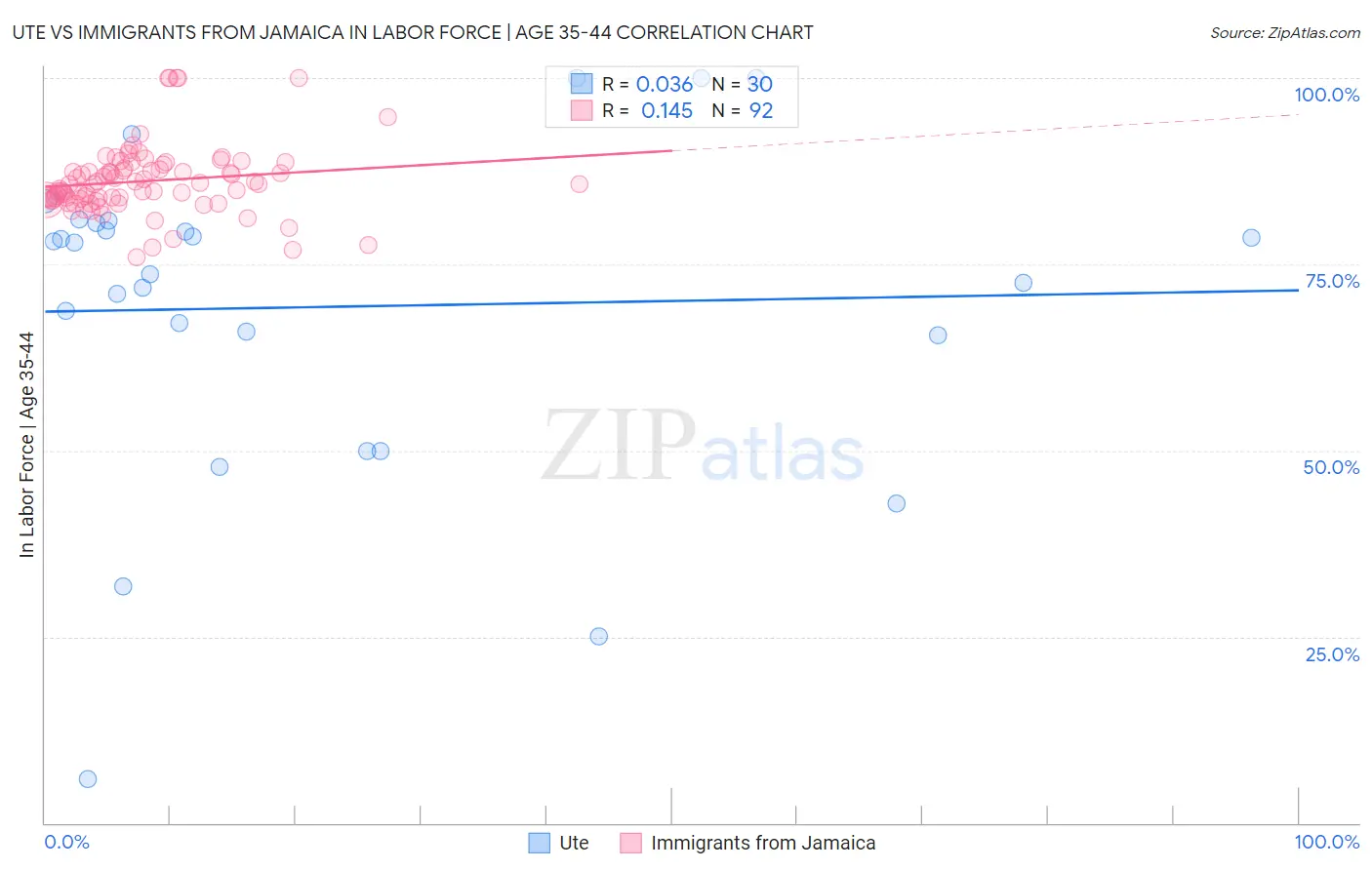 Ute vs Immigrants from Jamaica In Labor Force | Age 35-44
