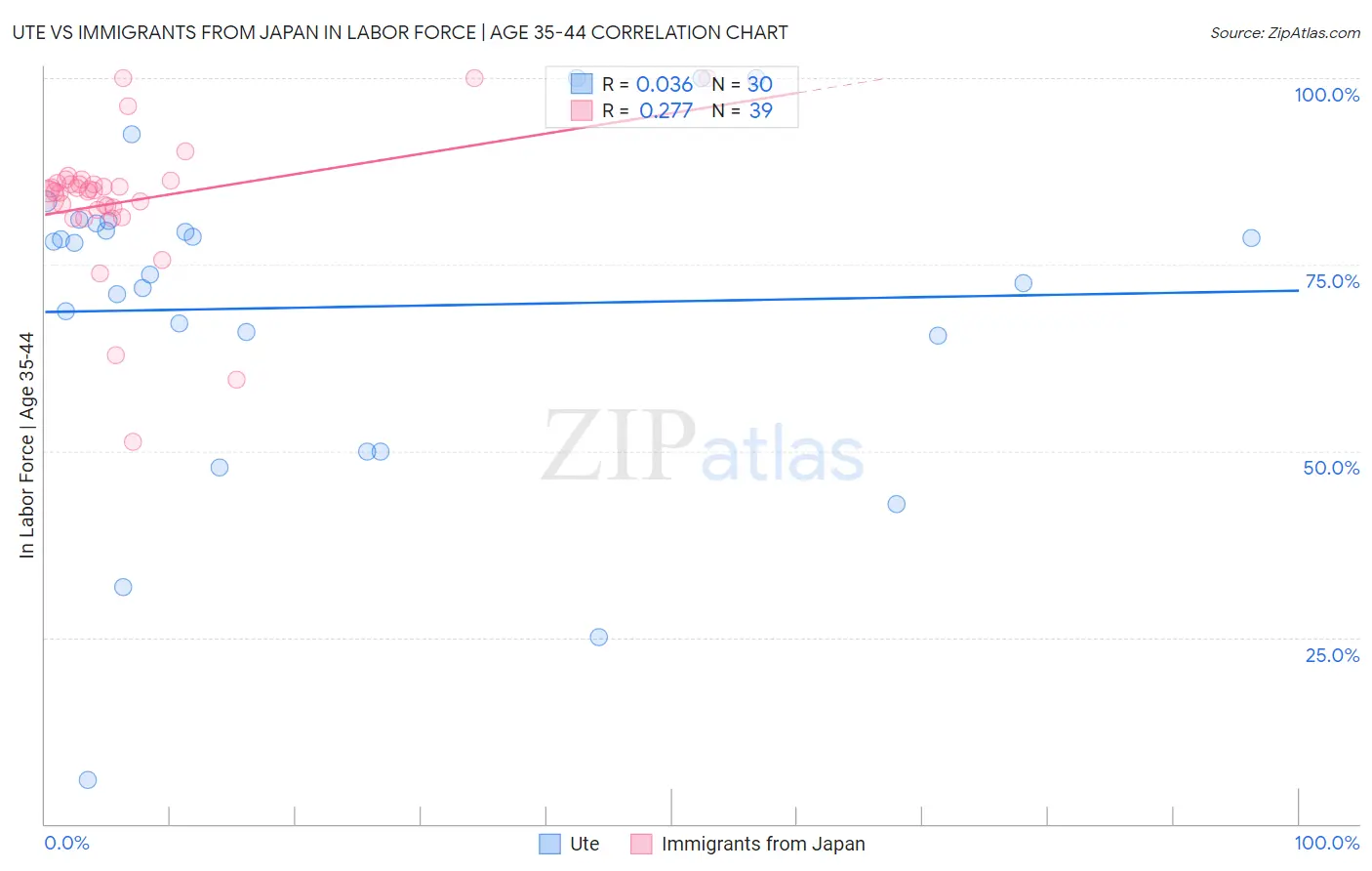 Ute vs Immigrants from Japan In Labor Force | Age 35-44