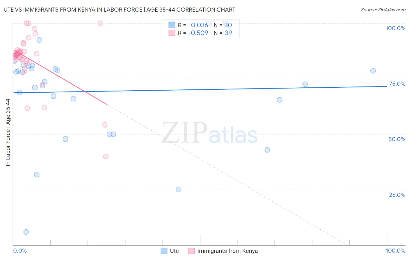 Ute vs Immigrants from Kenya In Labor Force | Age 35-44