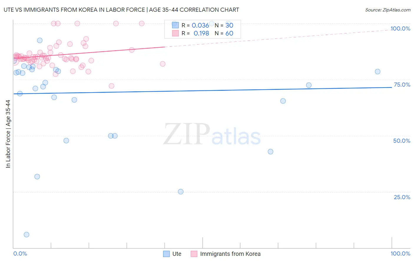 Ute vs Immigrants from Korea In Labor Force | Age 35-44