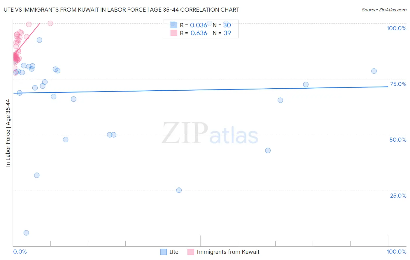 Ute vs Immigrants from Kuwait In Labor Force | Age 35-44