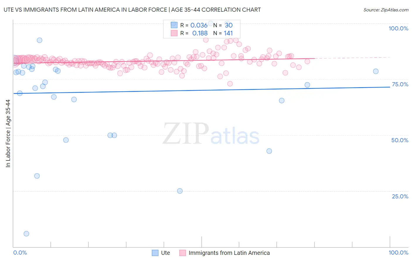 Ute vs Immigrants from Latin America In Labor Force | Age 35-44