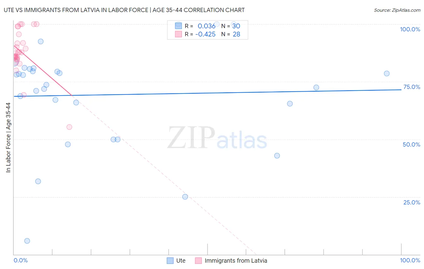 Ute vs Immigrants from Latvia In Labor Force | Age 35-44