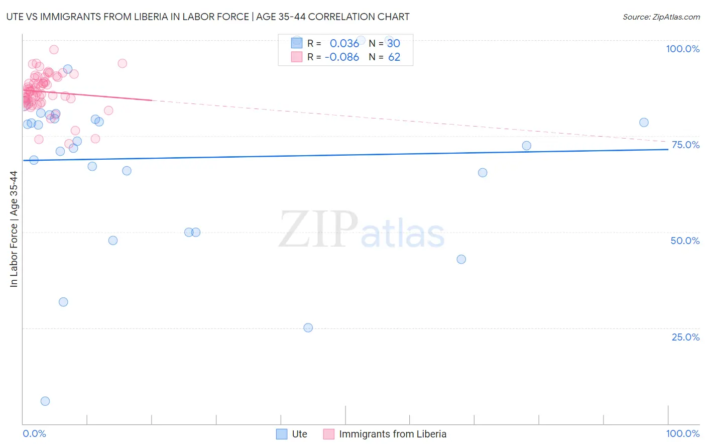 Ute vs Immigrants from Liberia In Labor Force | Age 35-44
