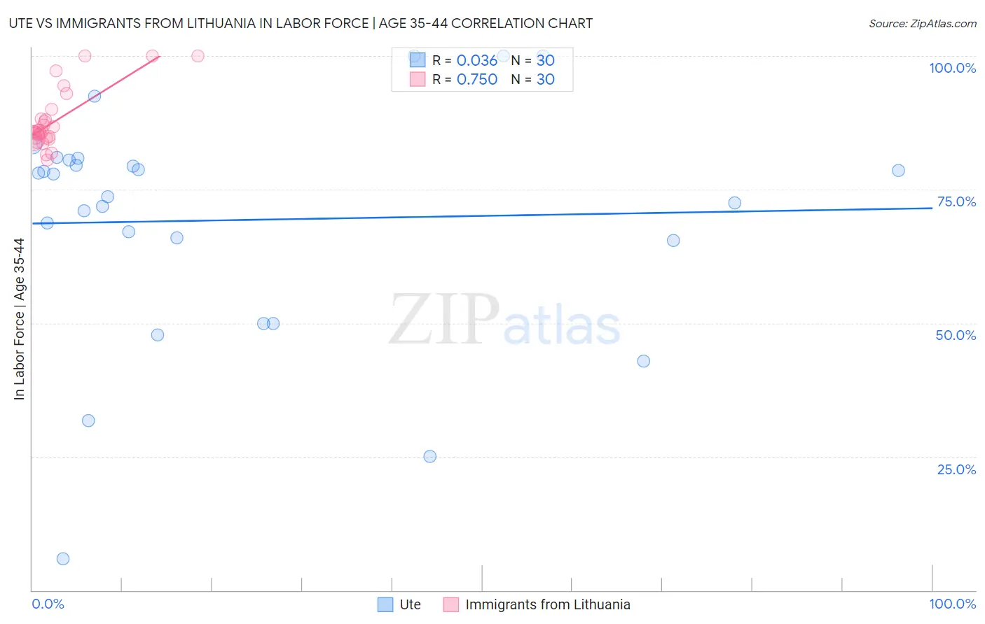 Ute vs Immigrants from Lithuania In Labor Force | Age 35-44