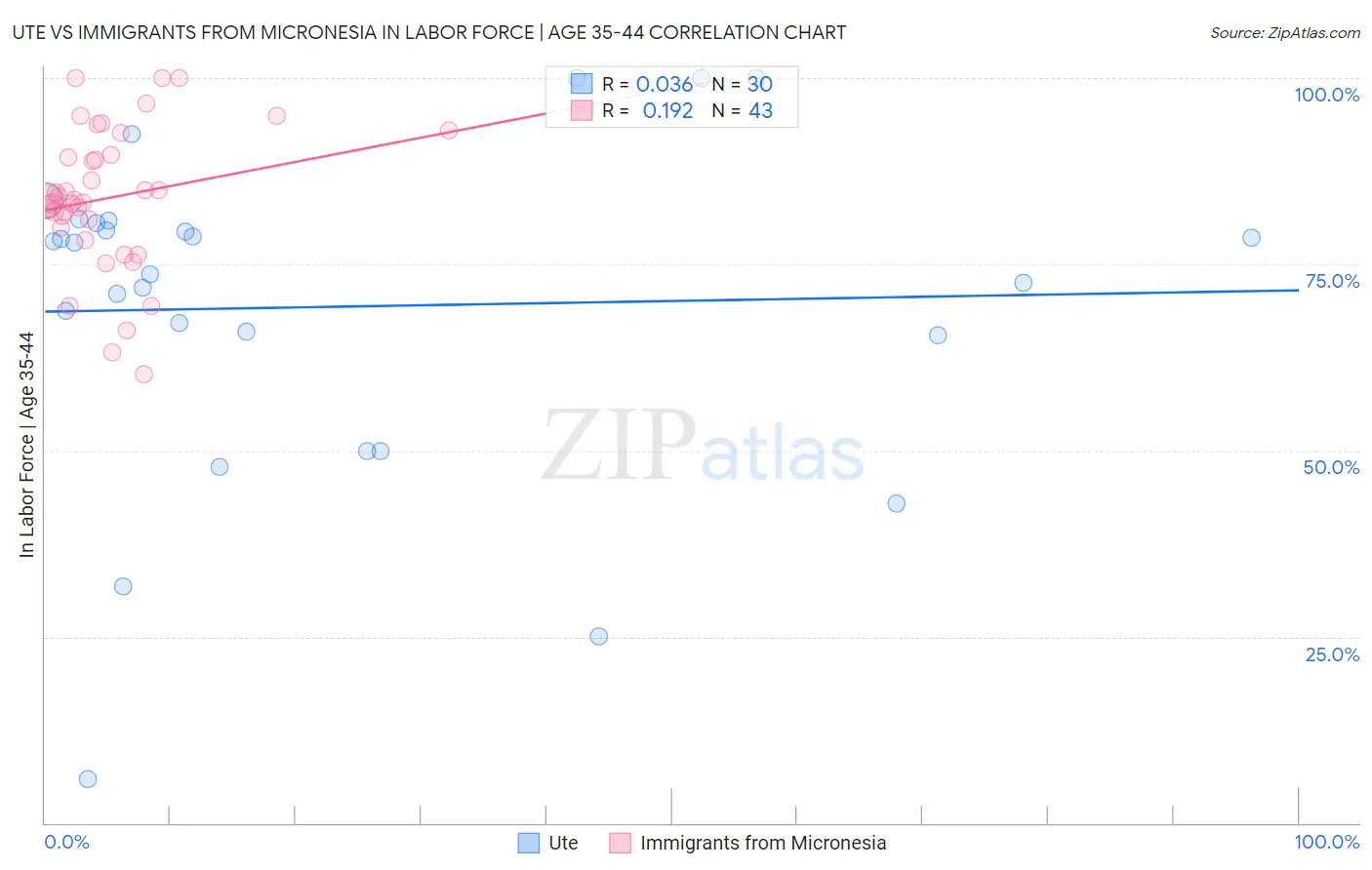 Ute vs Immigrants from Micronesia In Labor Force | Age 35-44