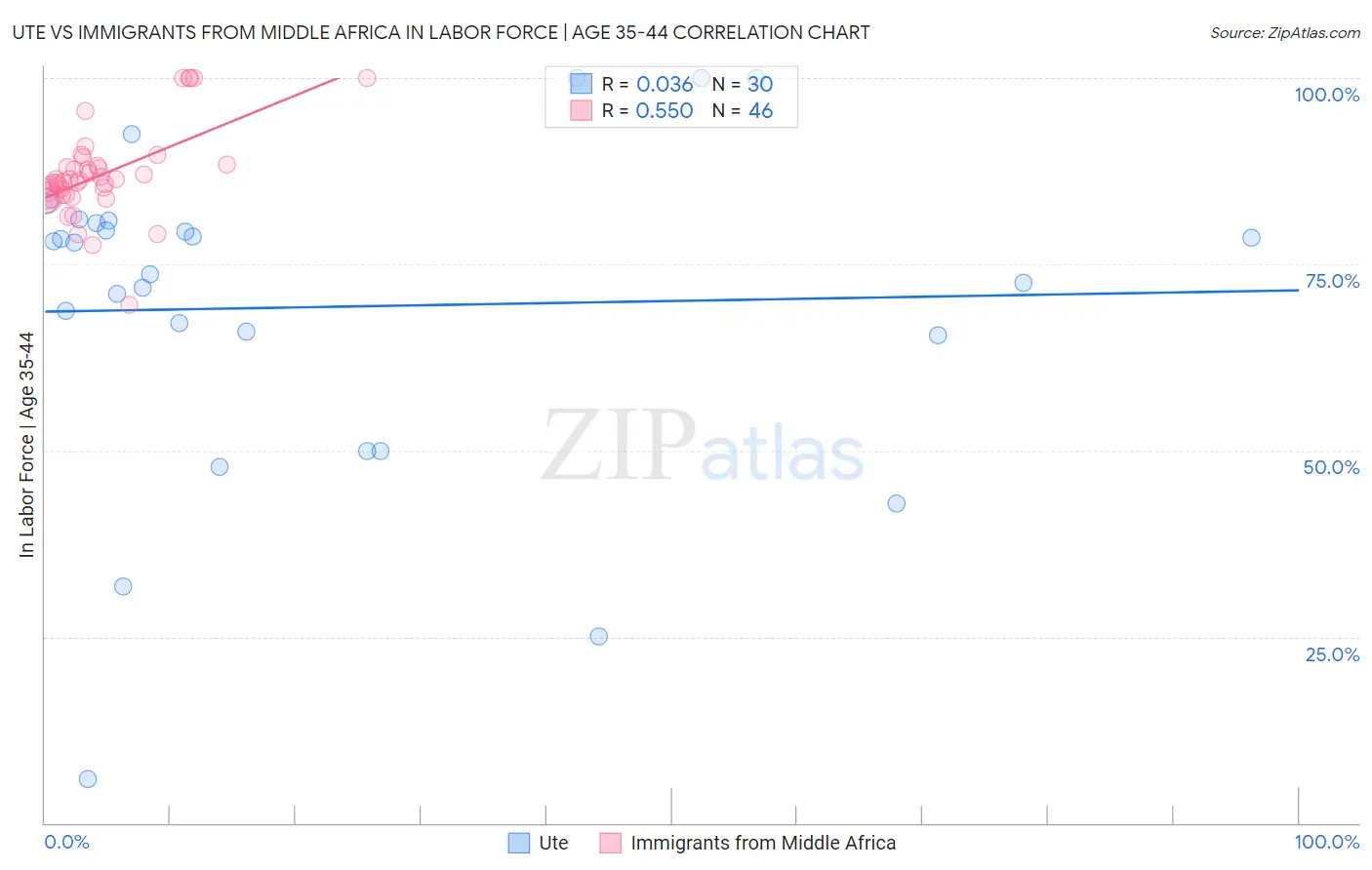 Ute vs Immigrants from Middle Africa In Labor Force | Age 35-44