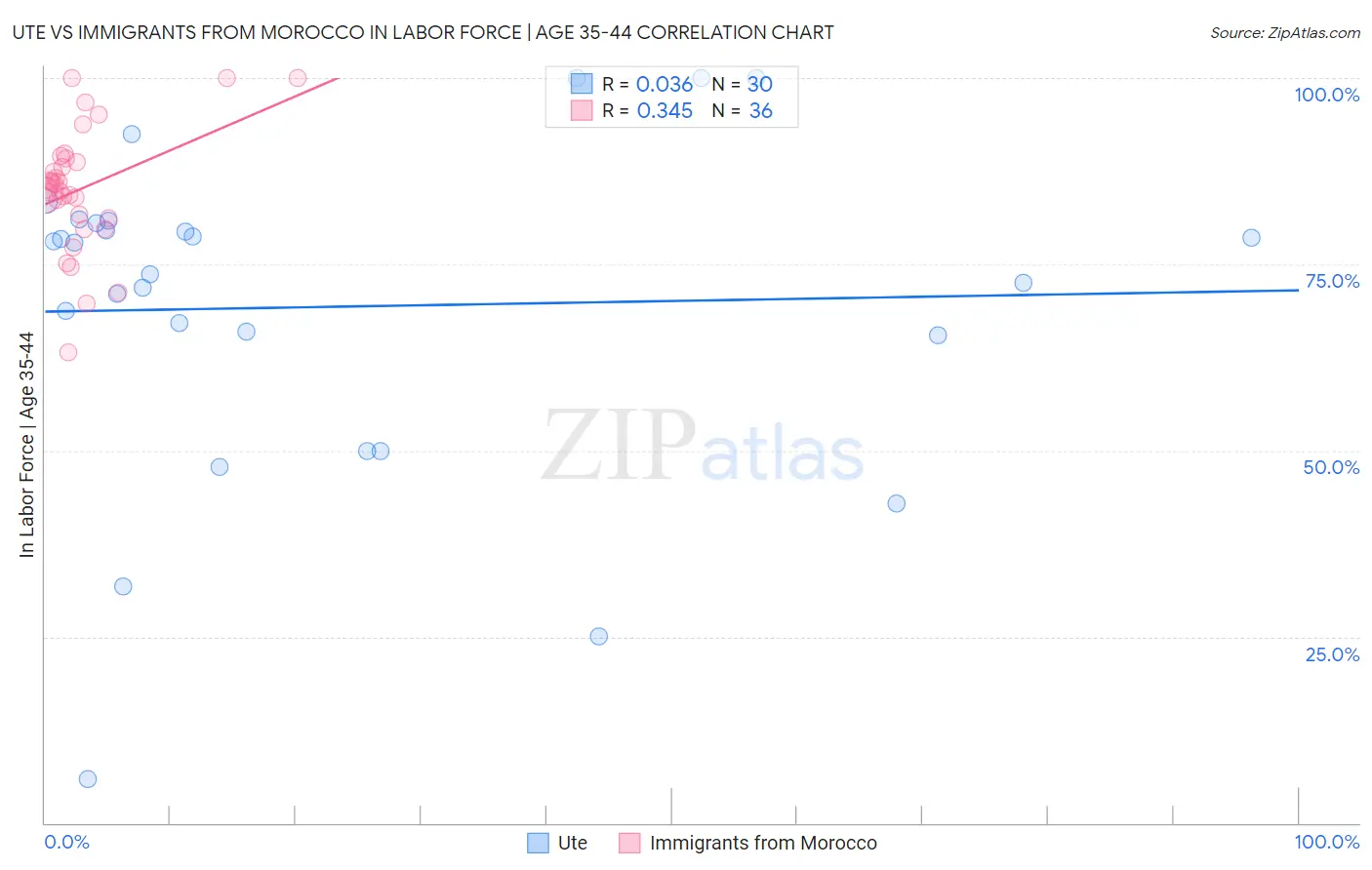 Ute vs Immigrants from Morocco In Labor Force | Age 35-44