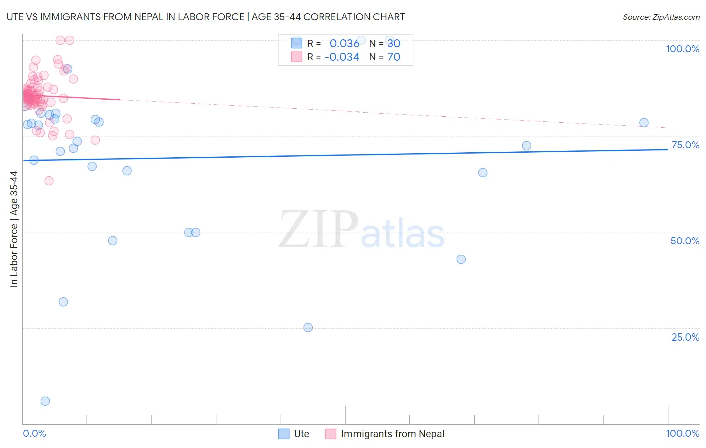Ute vs Immigrants from Nepal In Labor Force | Age 35-44