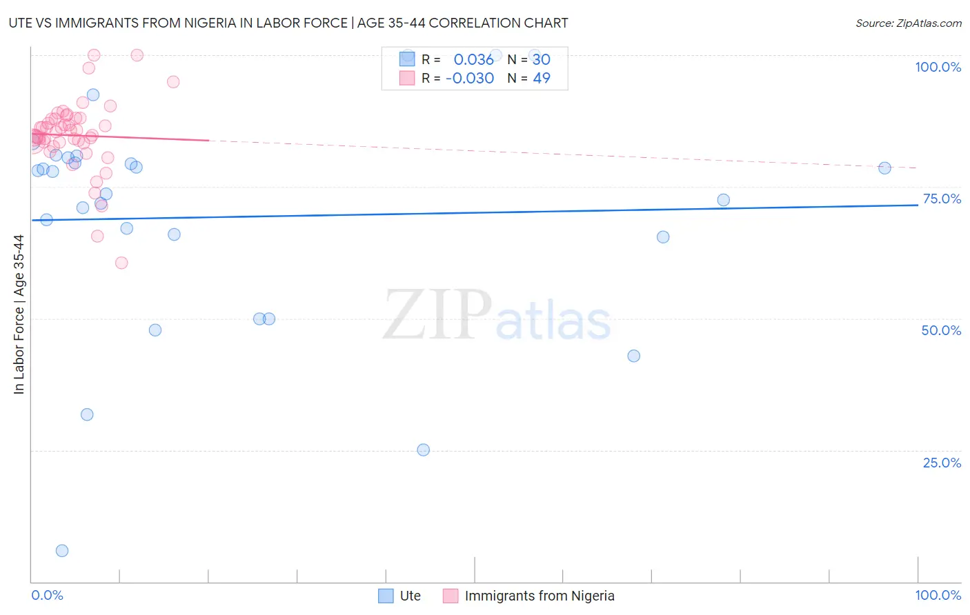 Ute vs Immigrants from Nigeria In Labor Force | Age 35-44