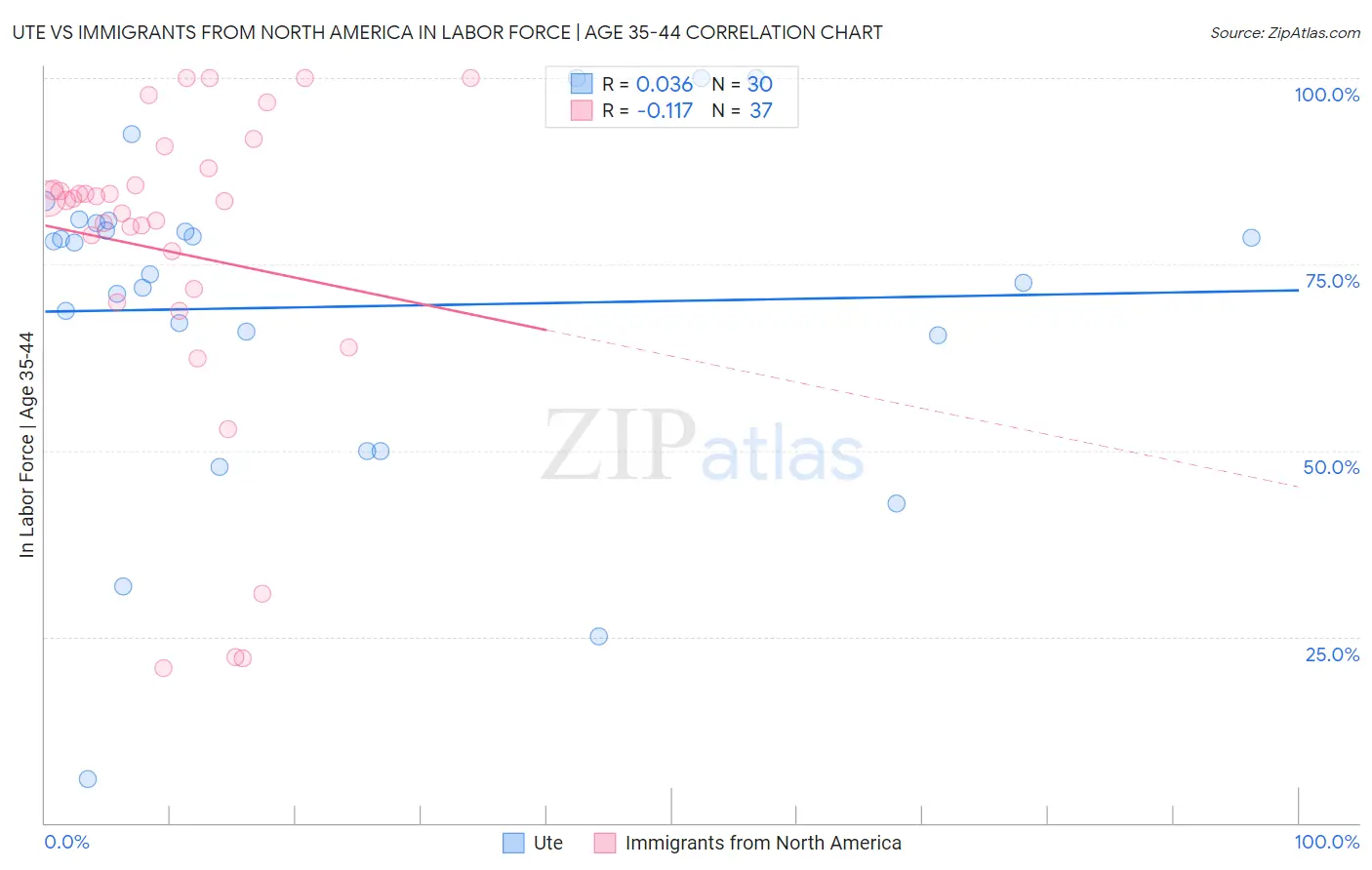 Ute vs Immigrants from North America In Labor Force | Age 35-44