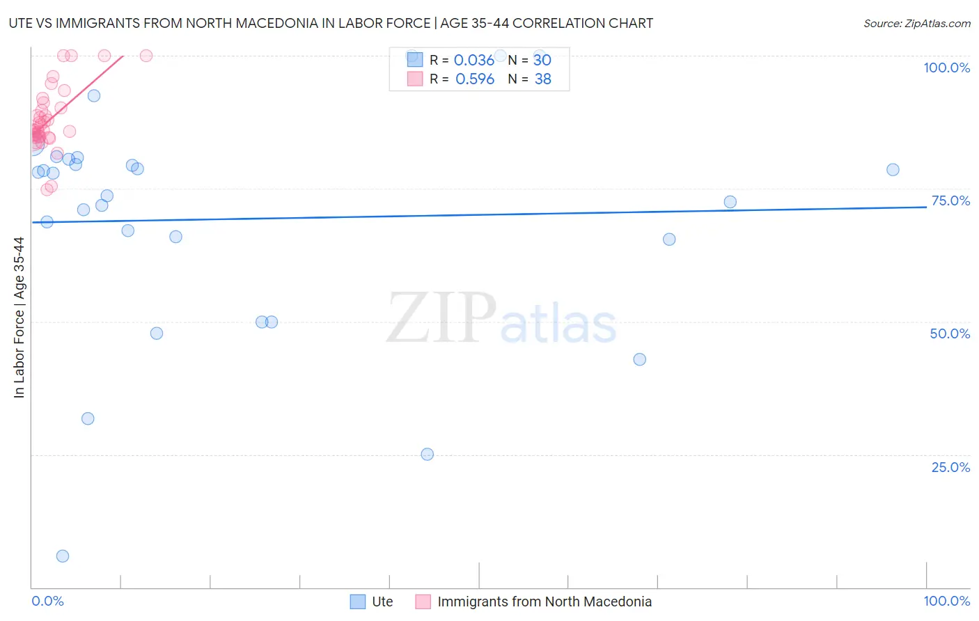 Ute vs Immigrants from North Macedonia In Labor Force | Age 35-44