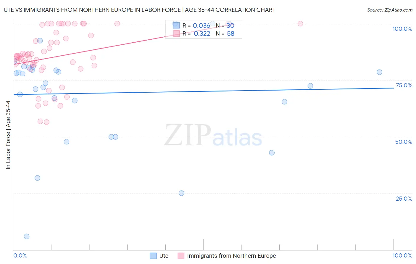 Ute vs Immigrants from Northern Europe In Labor Force | Age 35-44