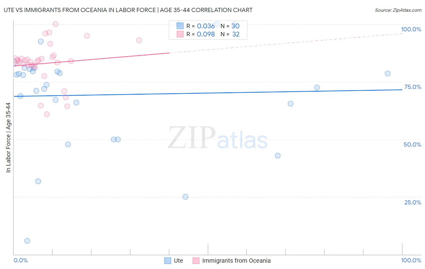 Ute vs Immigrants from Oceania In Labor Force | Age 35-44