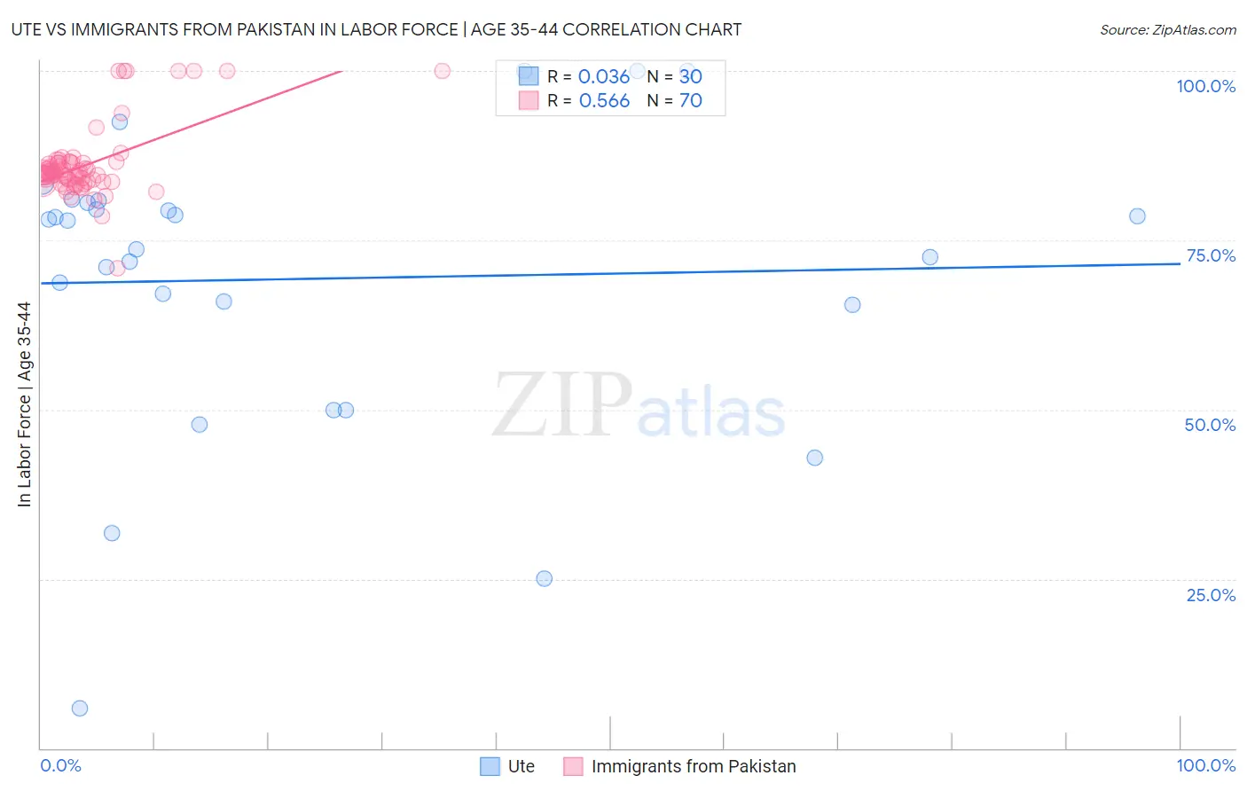 Ute vs Immigrants from Pakistan In Labor Force | Age 35-44