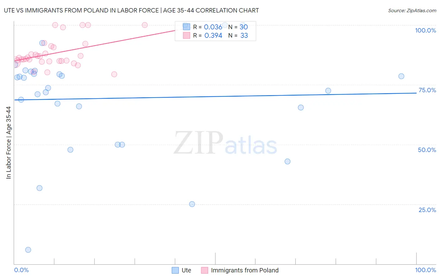 Ute vs Immigrants from Poland In Labor Force | Age 35-44