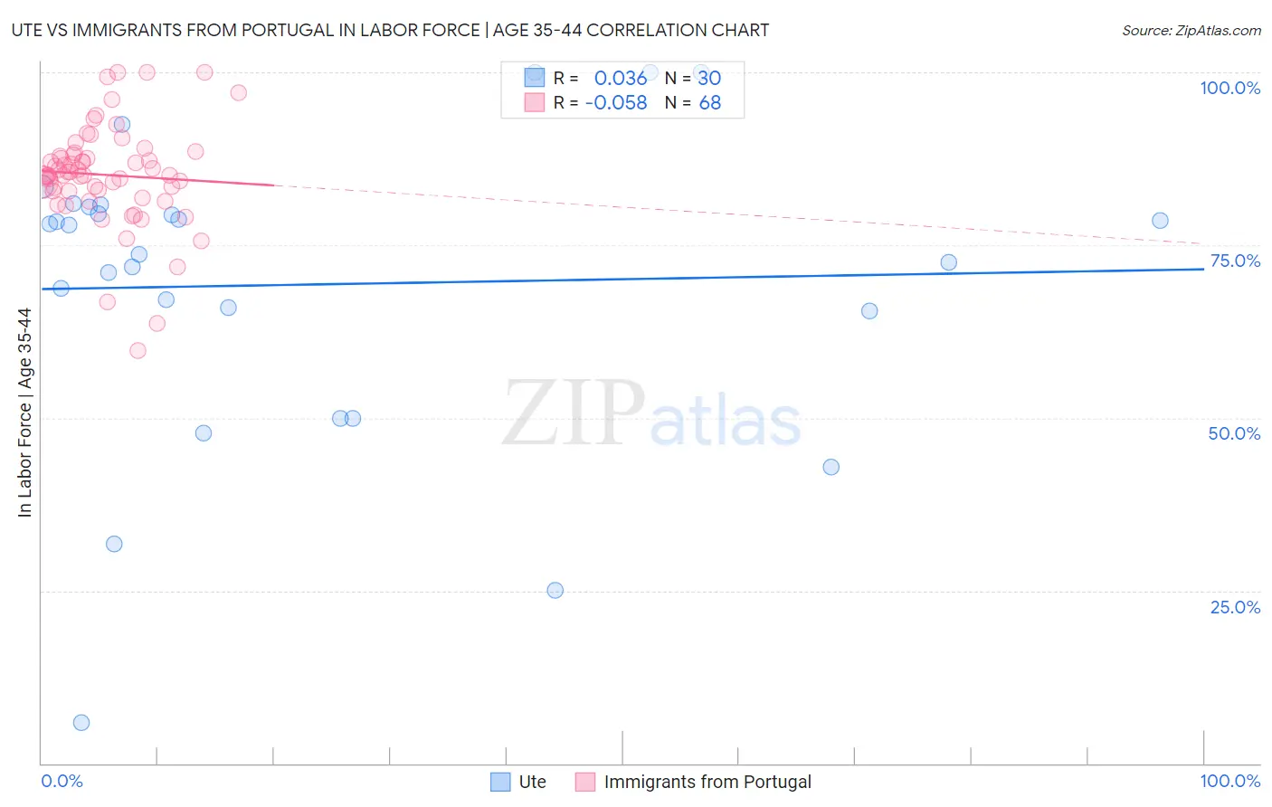 Ute vs Immigrants from Portugal In Labor Force | Age 35-44
