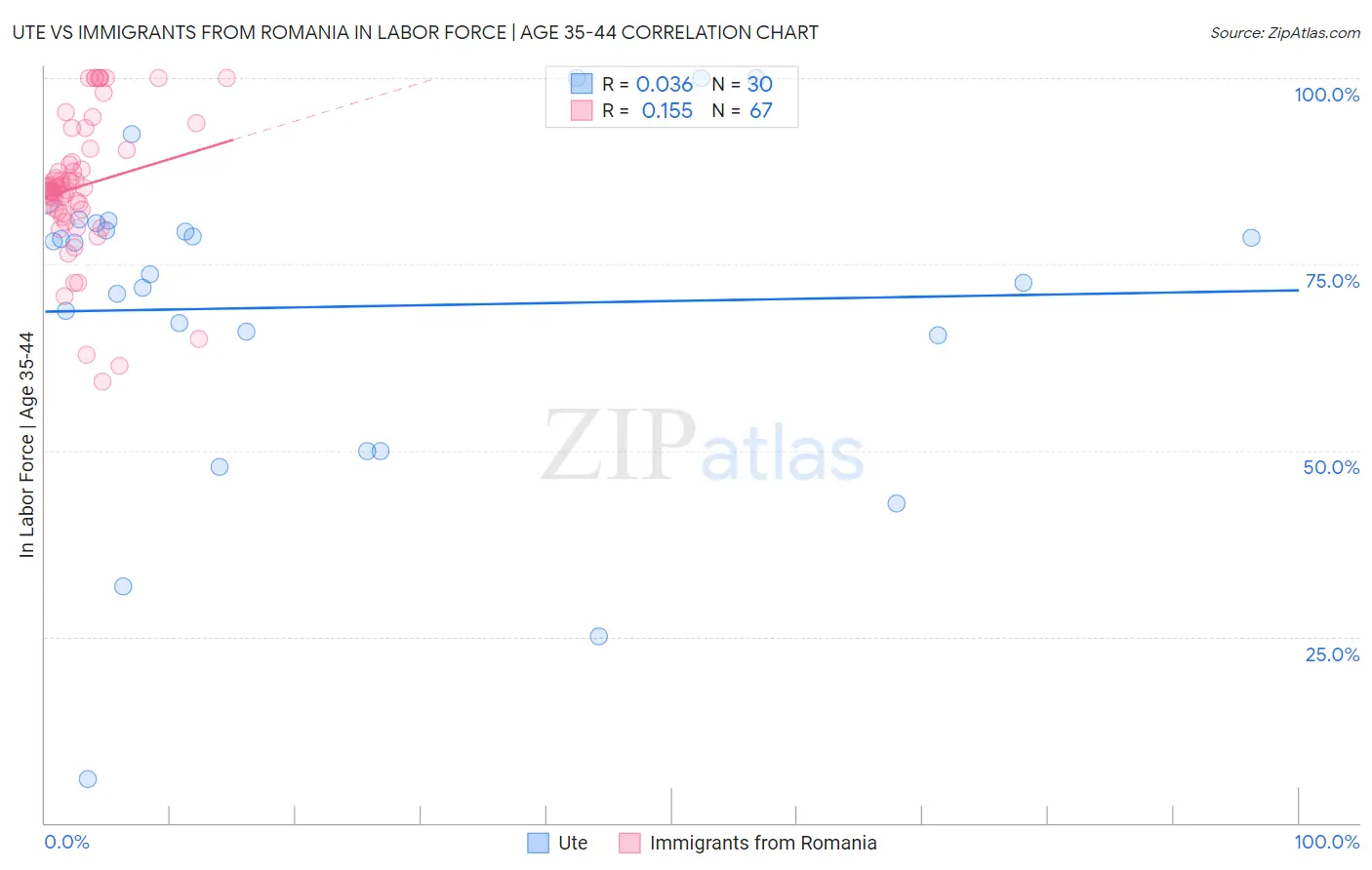 Ute vs Immigrants from Romania In Labor Force | Age 35-44