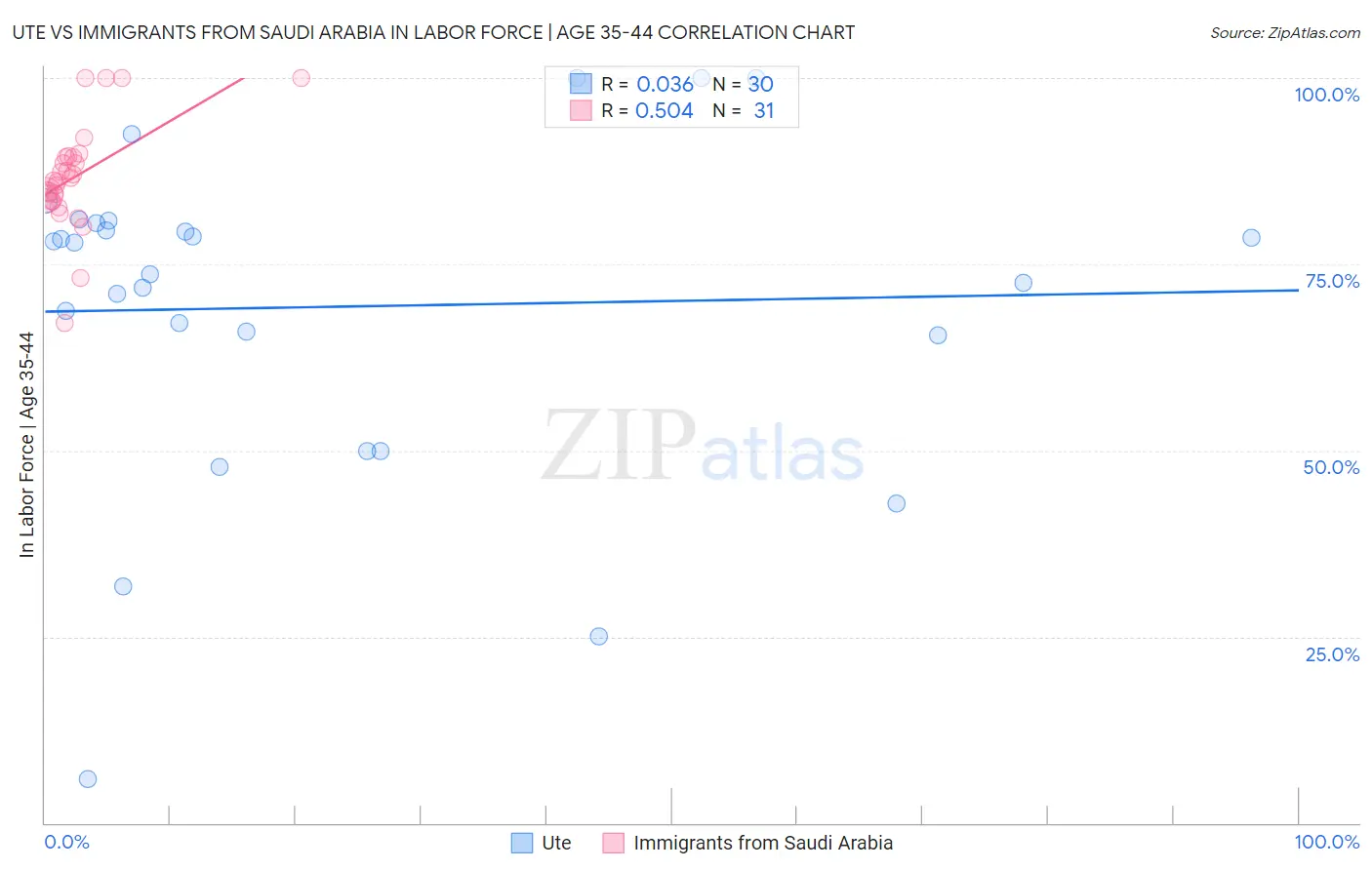 Ute vs Immigrants from Saudi Arabia In Labor Force | Age 35-44