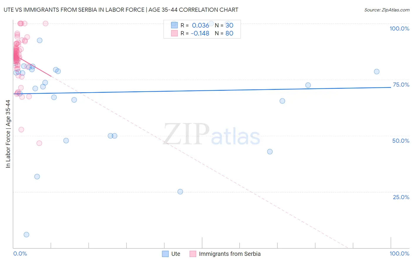 Ute vs Immigrants from Serbia In Labor Force | Age 35-44