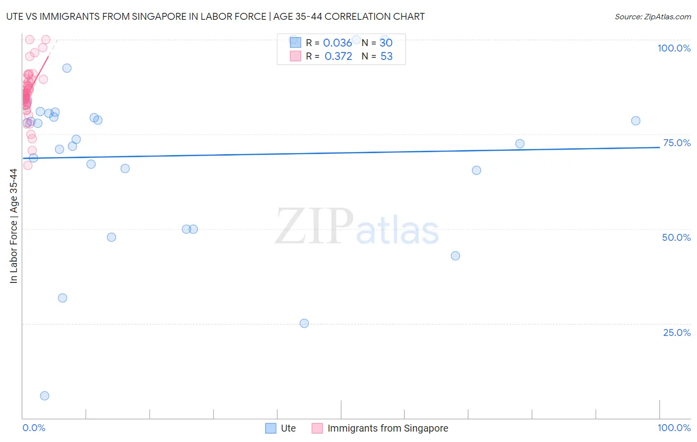 Ute vs Immigrants from Singapore In Labor Force | Age 35-44