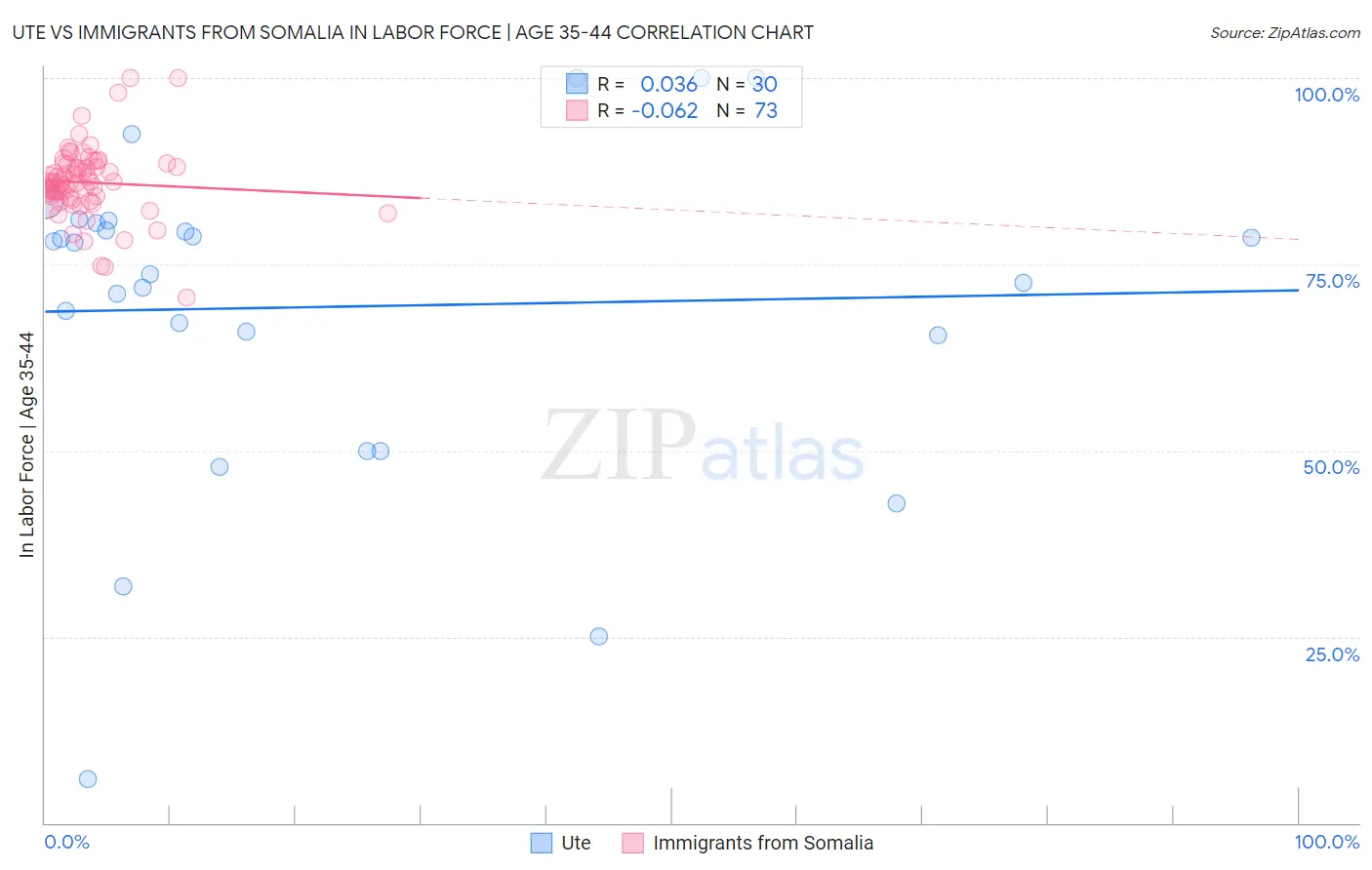 Ute vs Immigrants from Somalia In Labor Force | Age 35-44