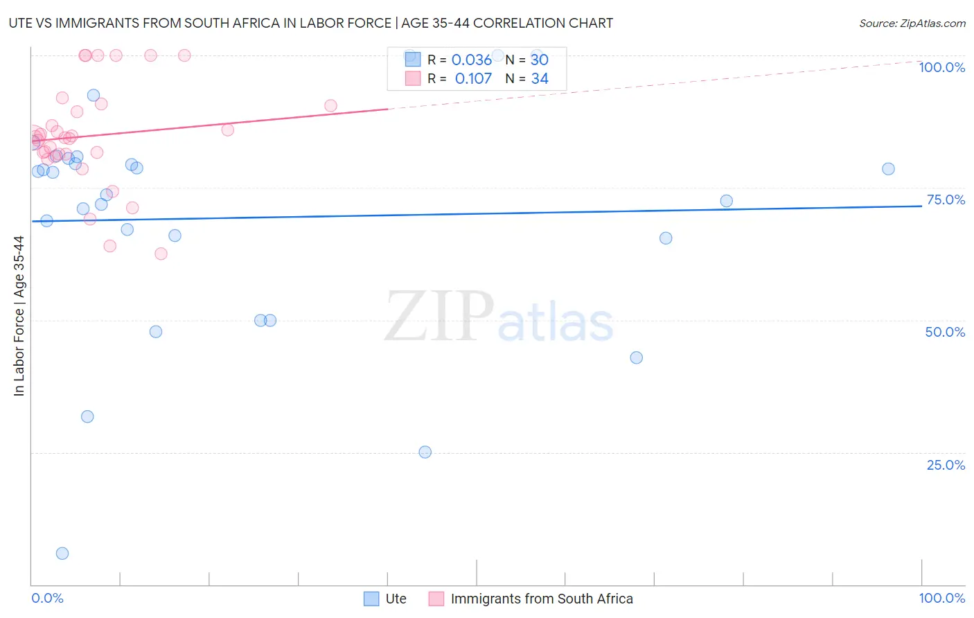 Ute vs Immigrants from South Africa In Labor Force | Age 35-44