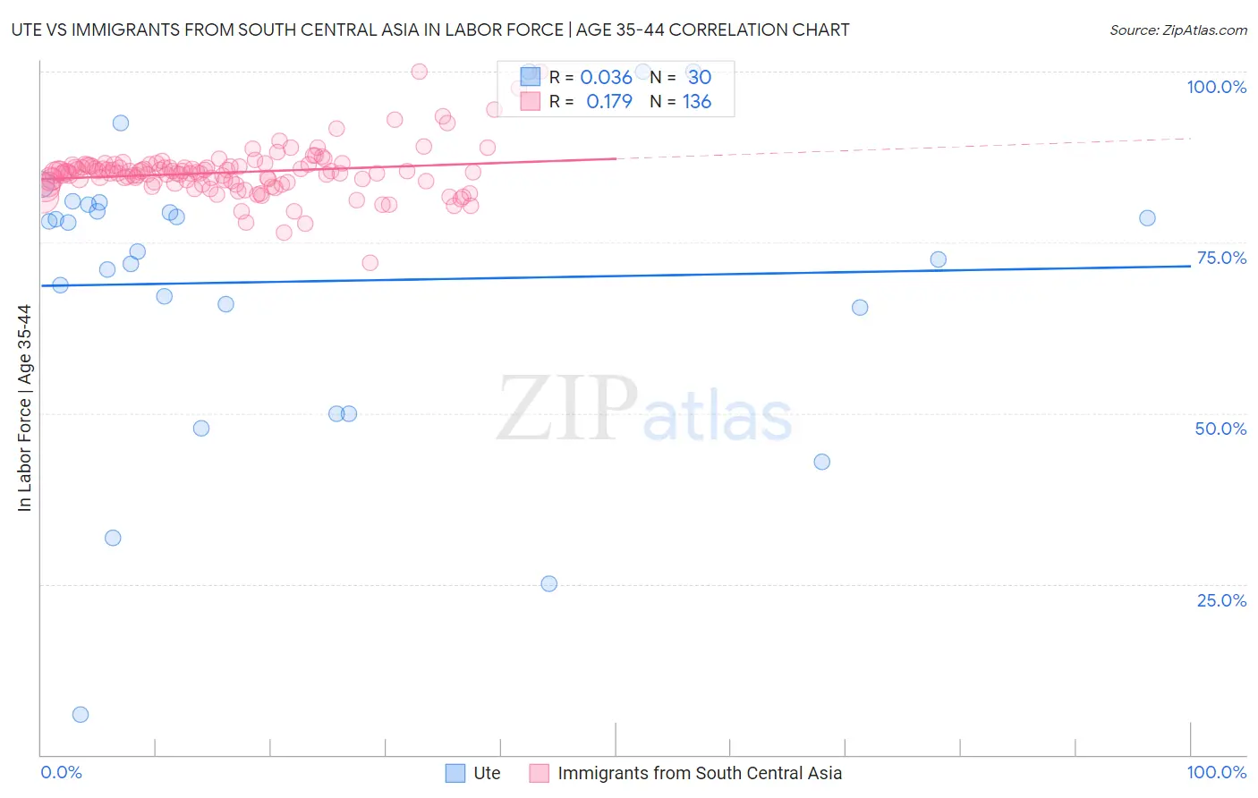 Ute vs Immigrants from South Central Asia In Labor Force | Age 35-44