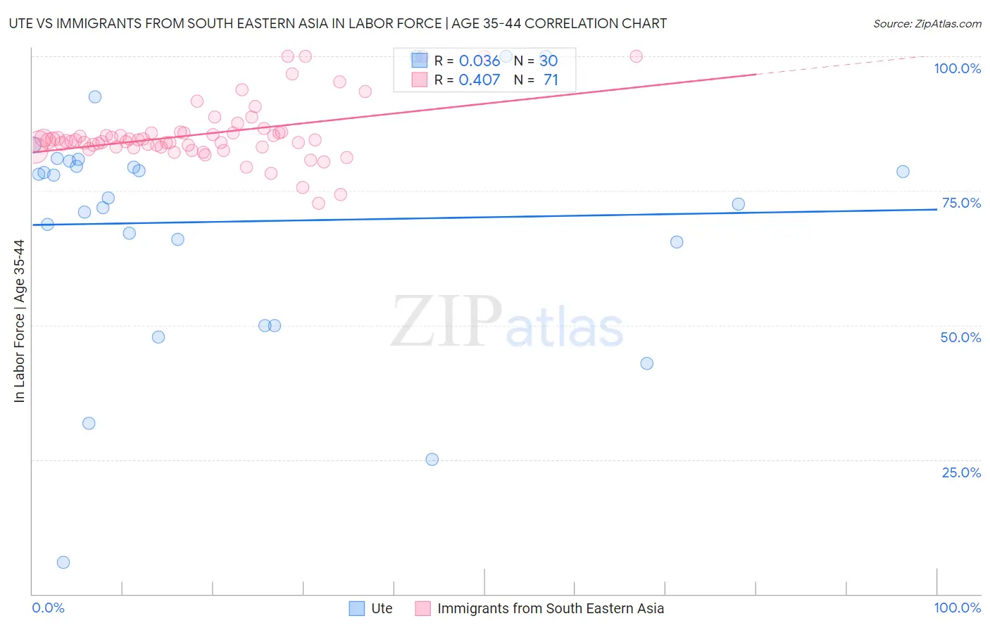 Ute vs Immigrants from South Eastern Asia In Labor Force | Age 35-44