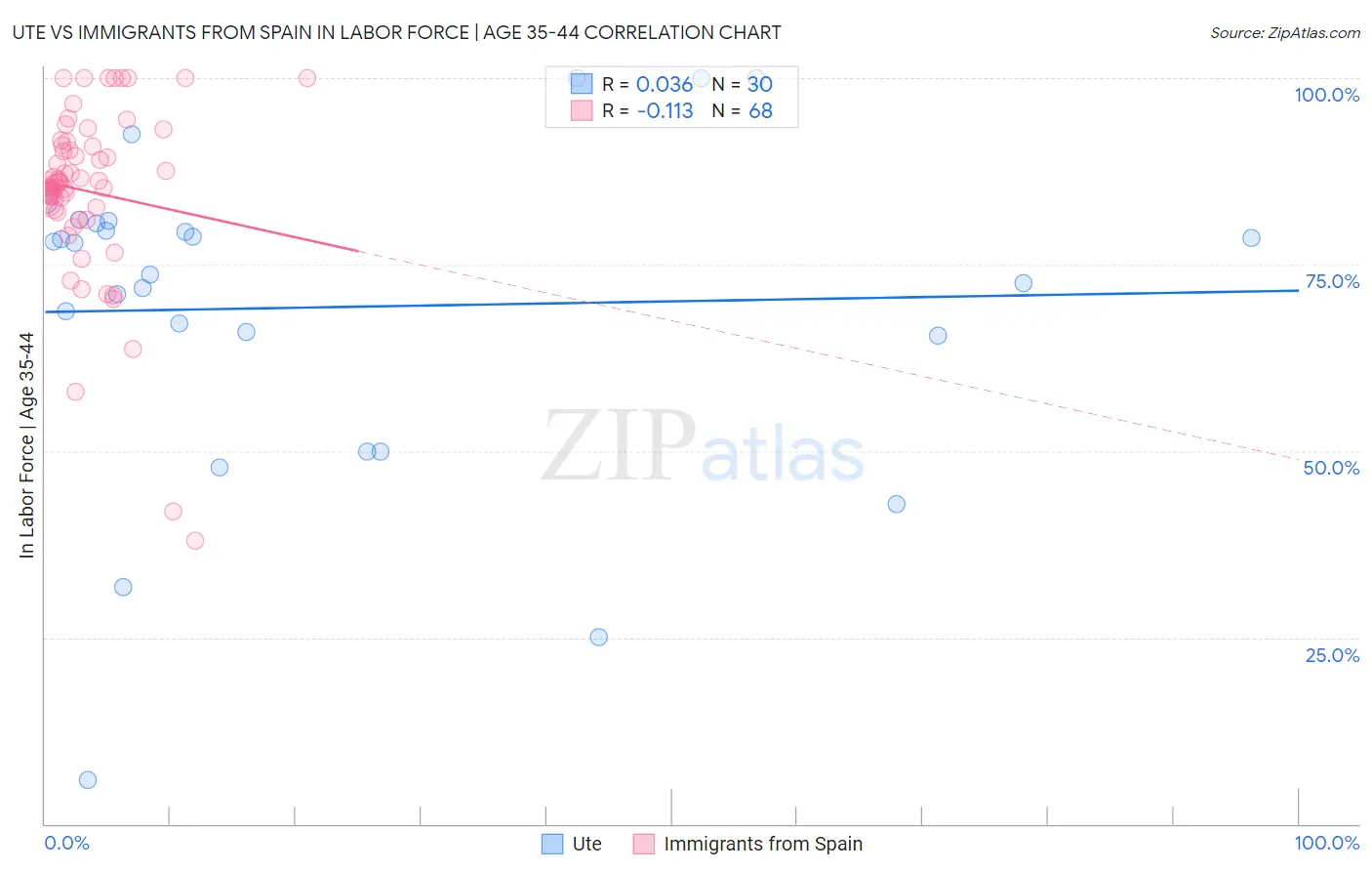 Ute vs Immigrants from Spain In Labor Force | Age 35-44