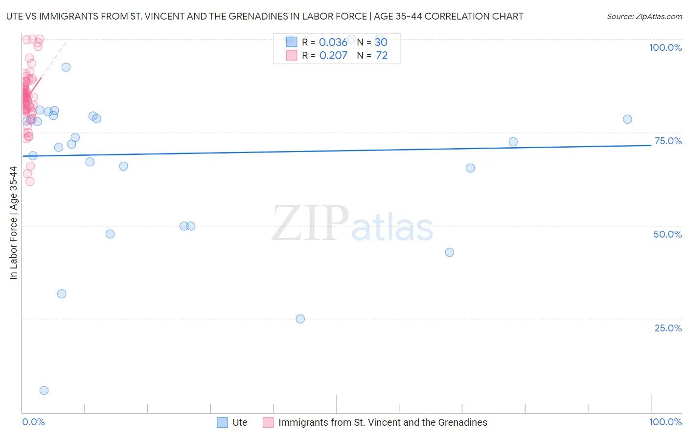 Ute vs Immigrants from St. Vincent and the Grenadines In Labor Force | Age 35-44