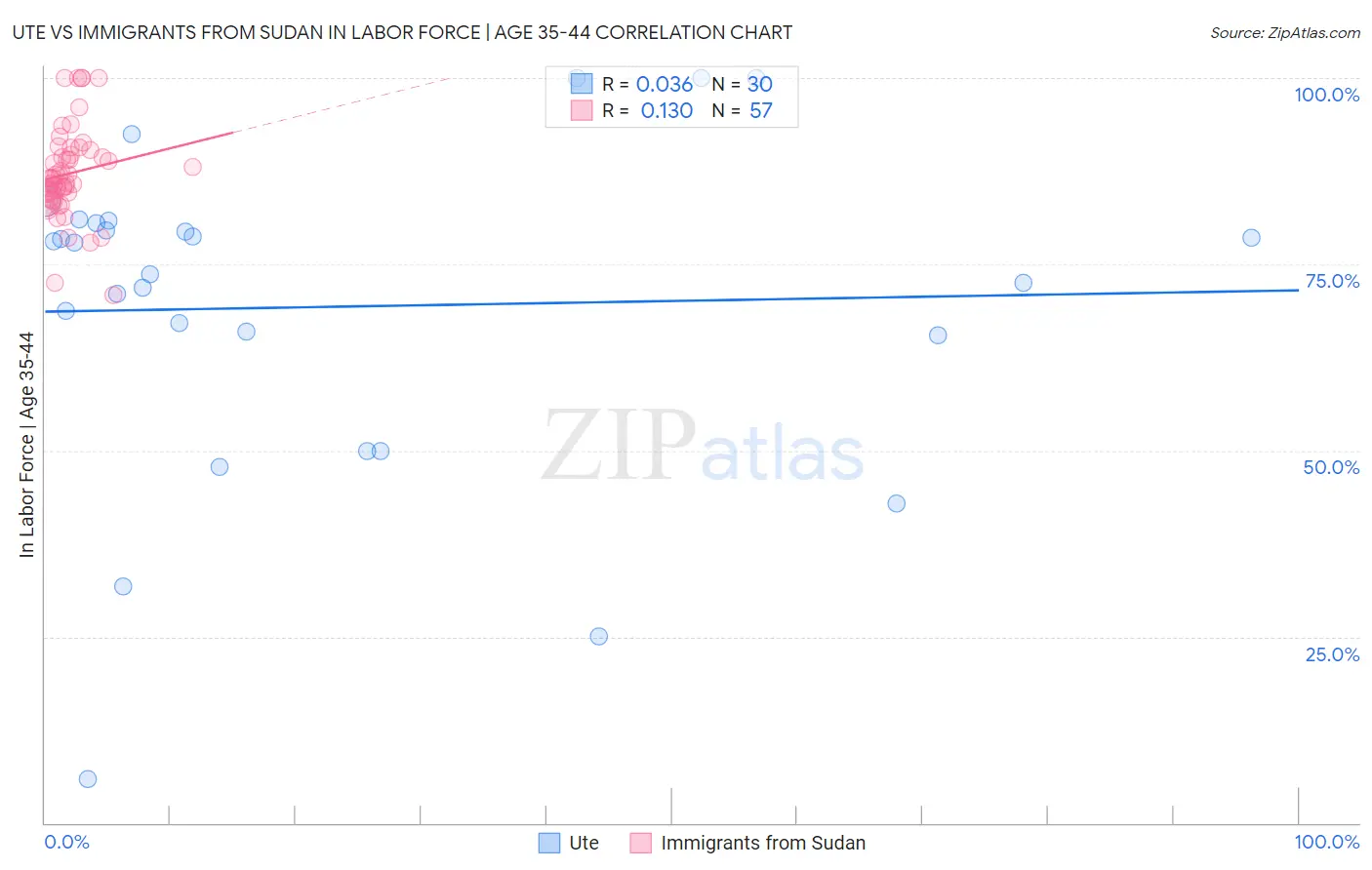 Ute vs Immigrants from Sudan In Labor Force | Age 35-44