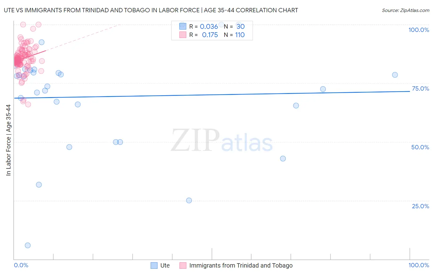 Ute vs Immigrants from Trinidad and Tobago In Labor Force | Age 35-44