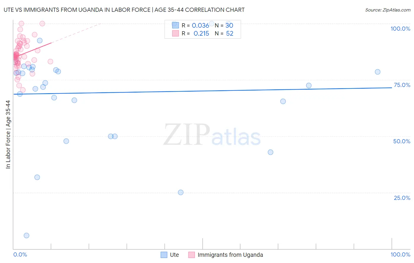Ute vs Immigrants from Uganda In Labor Force | Age 35-44