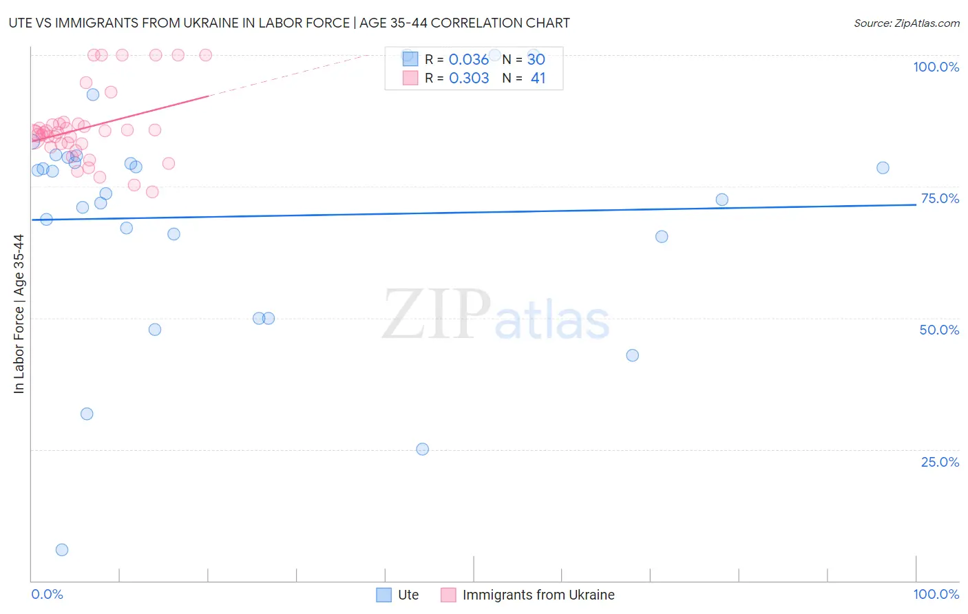 Ute vs Immigrants from Ukraine In Labor Force | Age 35-44