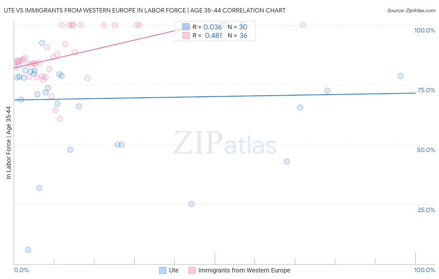 Ute vs Immigrants from Western Europe In Labor Force | Age 35-44