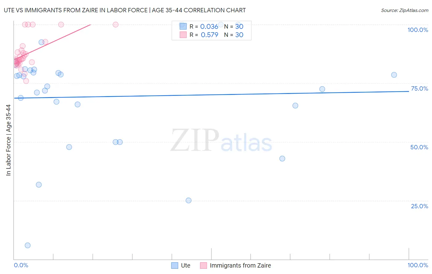 Ute vs Immigrants from Zaire In Labor Force | Age 35-44